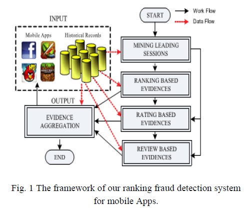Mobile Apps Fraud Detection